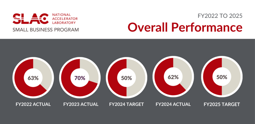 SLAC Small Business Performance