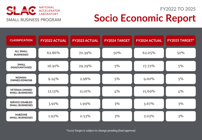 SLAC investment in small business