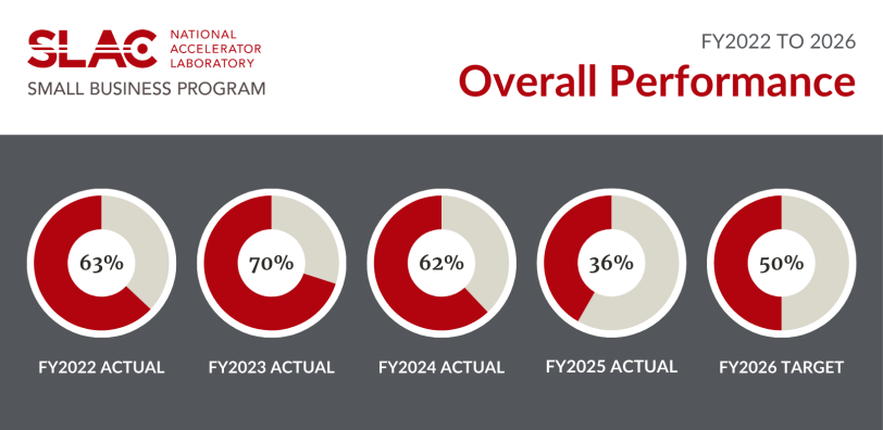 small business program targets and actuals infographic